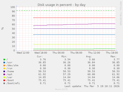Disk usage in percent