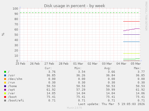 Disk usage in percent