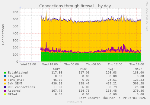 Connections through firewall