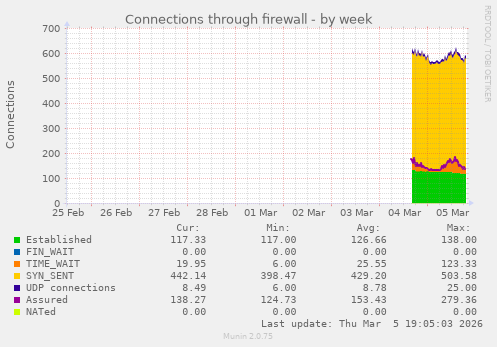 Connections through firewall