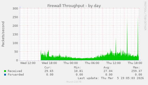 Firewall Throughput