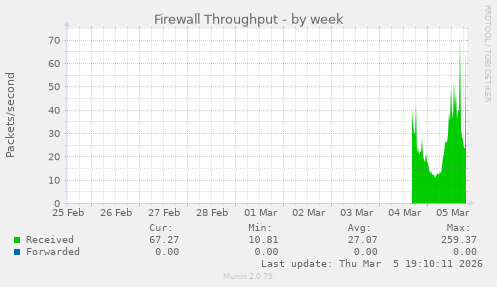 Firewall Throughput