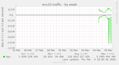 ens33 traffic