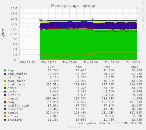 Memory usage
