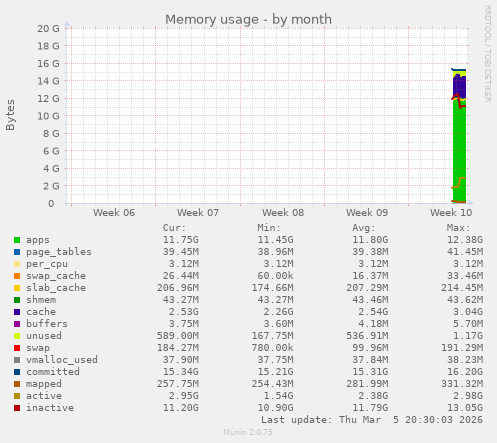 monthly graph