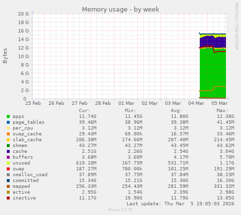 Memory usage