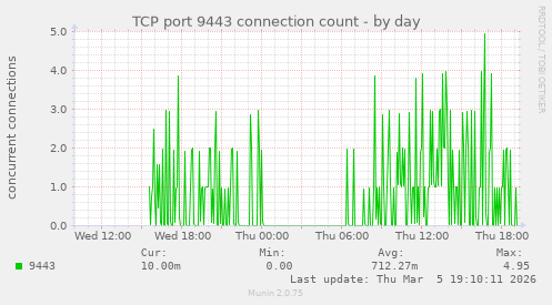 TCP port 9443 connection count