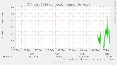 TCP port 9443 connection count