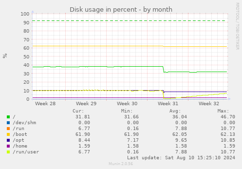 monthly graph