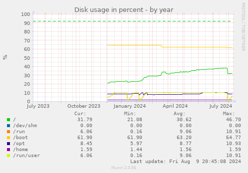 Disk usage in percent