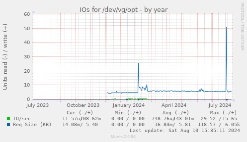 IOs for /dev/vg/opt