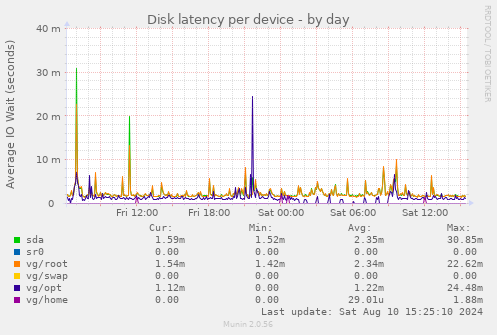 Disk latency per device