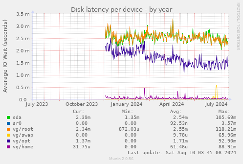 Disk latency per device