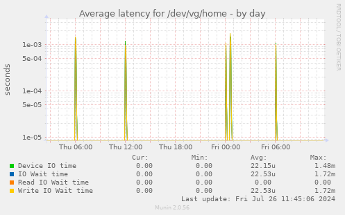 Average latency for /dev/vg/home