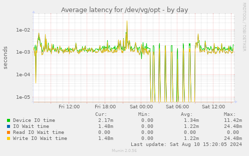 Average latency for /dev/vg/opt