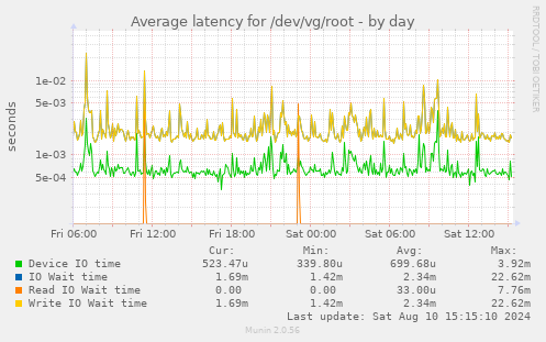 Average latency for /dev/vg/root