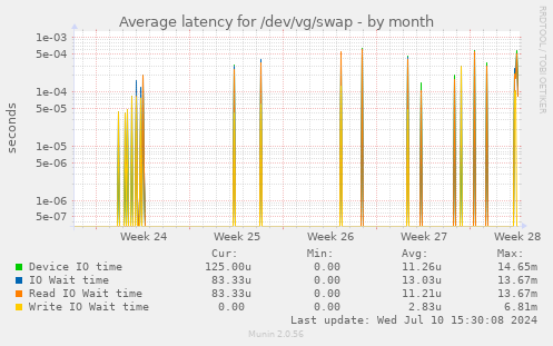 Average latency for /dev/vg/swap