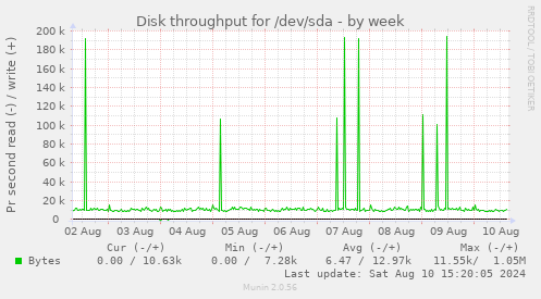 Disk throughput for /dev/sda