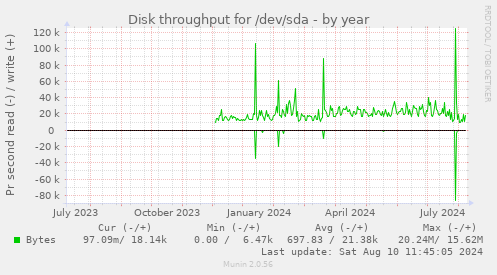 Disk throughput for /dev/sda