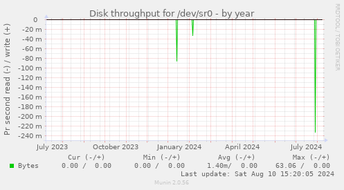 Disk throughput for /dev/sr0