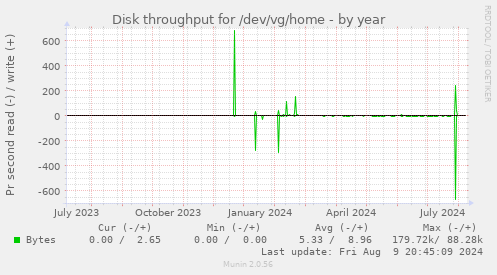 Disk throughput for /dev/vg/home