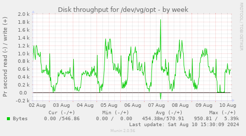 Disk throughput for /dev/vg/opt