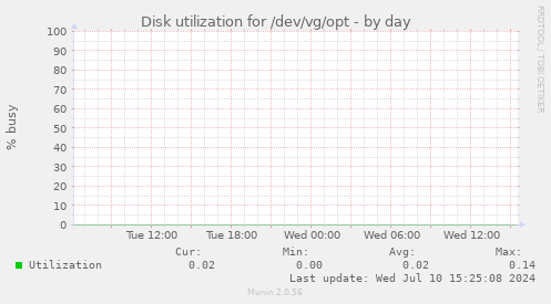 Disk utilization for /dev/vg/opt
