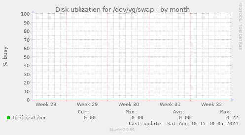 Disk utilization for /dev/vg/swap