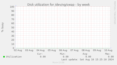 Disk utilization for /dev/vg/swap