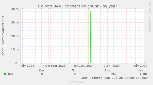 TCP port 8443 connection count