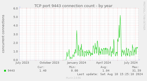 TCP port 9443 connection count