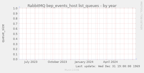 RabbitMQ bep_events_host list_queues