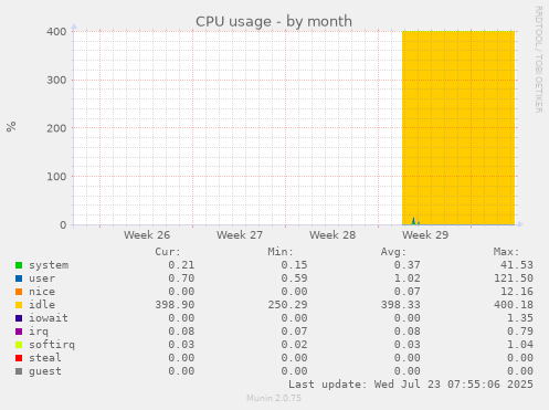 monthly graph