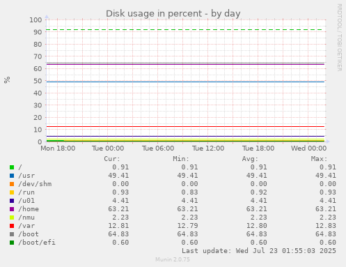Disk usage in percent