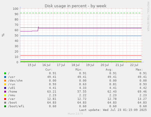 Disk usage in percent