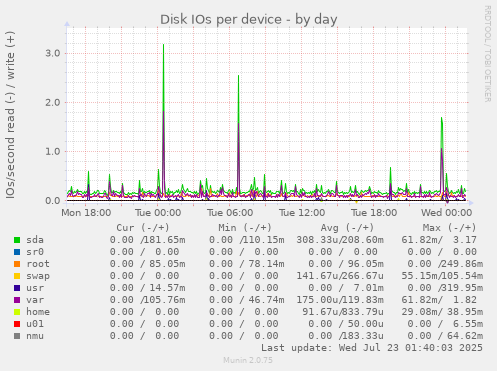 Disk IOs per device