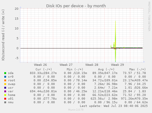 Disk IOs per device