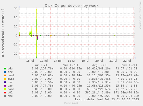Disk IOs per device