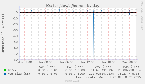 IOs for /dev/ol/home