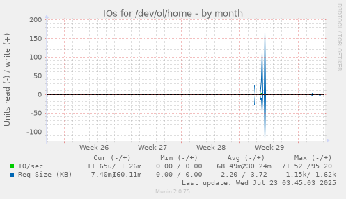 monthly graph