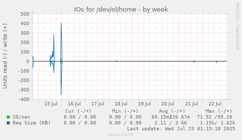 IOs for /dev/ol/home