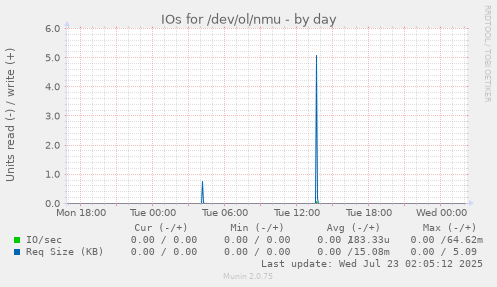 IOs for /dev/ol/nmu