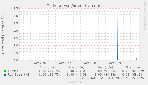 monthly graph