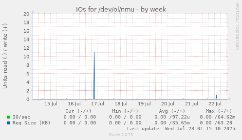 IOs for /dev/ol/nmu