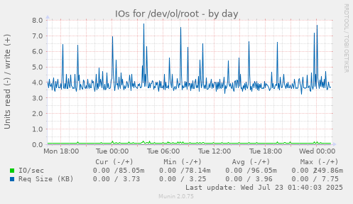 IOs for /dev/ol/root