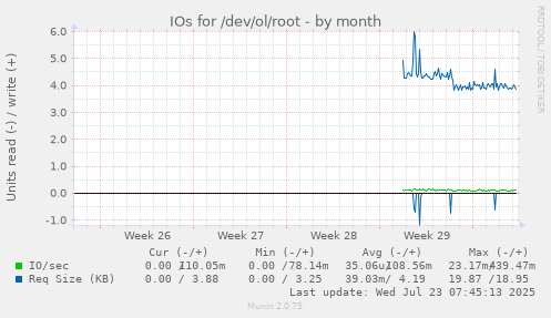 monthly graph