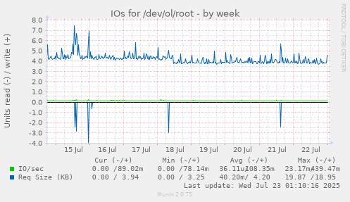 IOs for /dev/ol/root