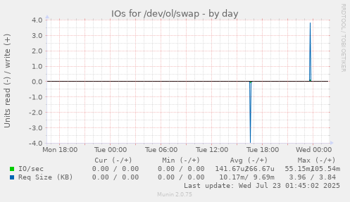 IOs for /dev/ol/swap