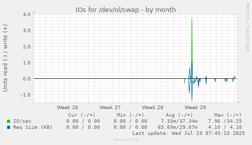 monthly graph