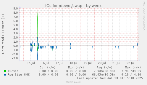 IOs for /dev/ol/swap